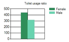 男女厕所使用量比例图